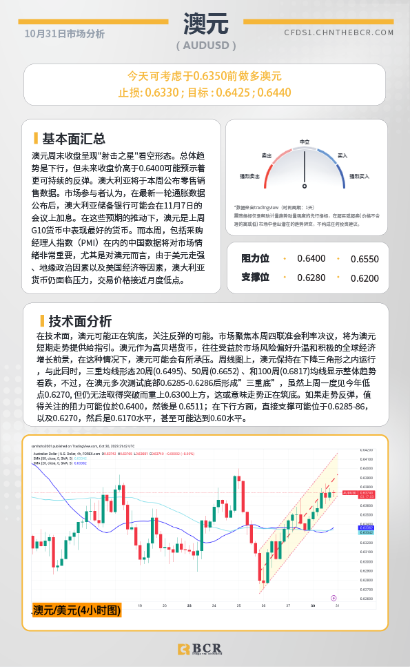 BCR每日早评及分析-2023年10月31日