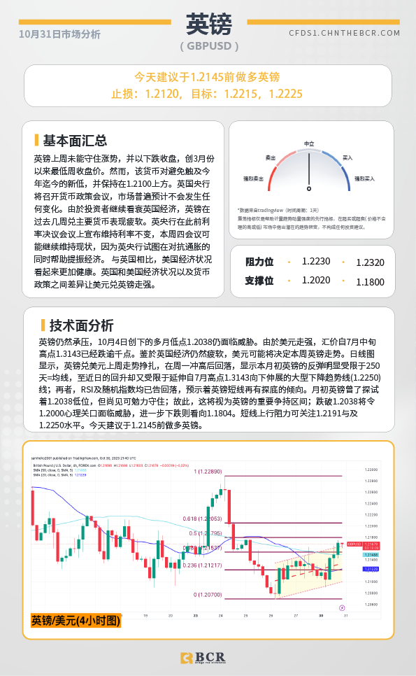 BCR每日早评及分析-2023年10月31日