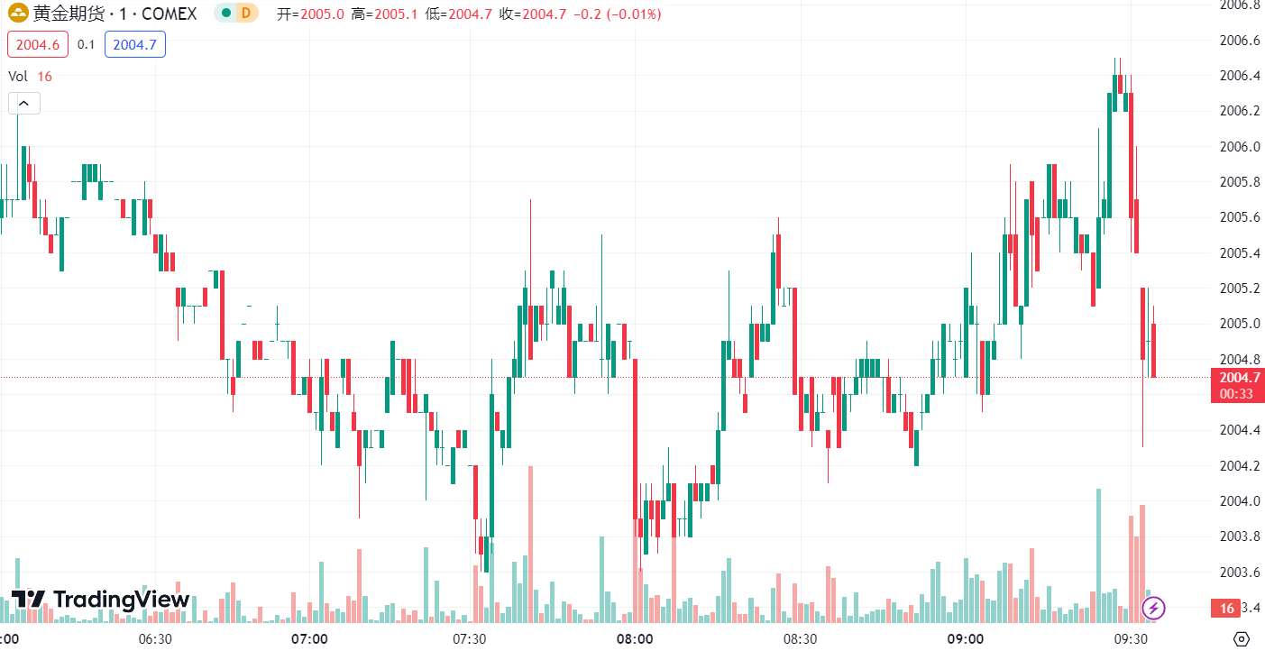 徳璞汇评 | 中东局势缓和，金价回落油价跌逾 3%