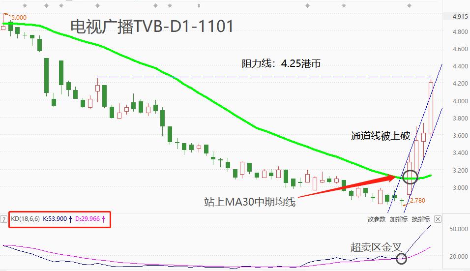 ATFX港股：电视广播公司发布三季度业务数据，亮眼表现提振股价四连阳