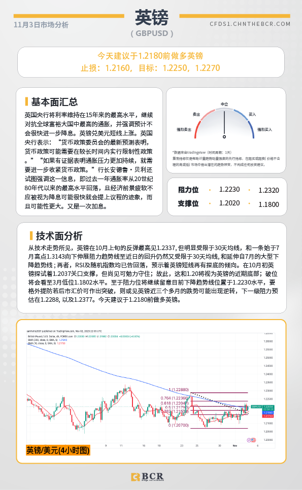 BCR每日早评及分析-2023年11月3日