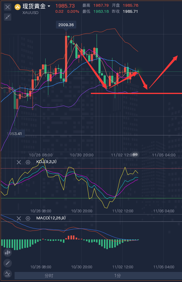 龚关铭：11.3黄金、原油、镑日、美加、澳美今日行情分析及策略！