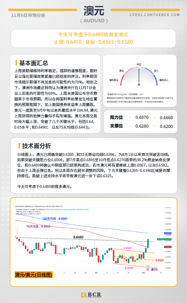 BCR每日早评及分析-2023年11月6日