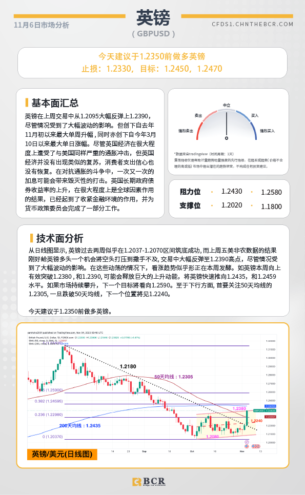 BCR每日早评及分析-2023年11月6日