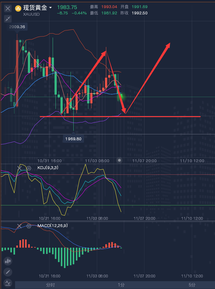 龚关铭：11.6黄金、原油、镑日、美加、澳美今日行情分析及策略！