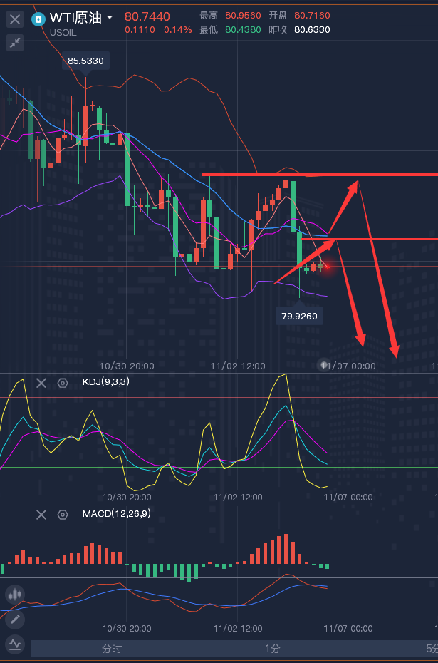 龚关铭：11.6黄金、原油、镑日、美加、澳美今日行情分析及策略！