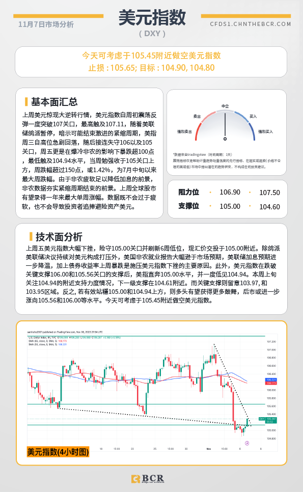 BCR每日早评及分析-2023年11月7日