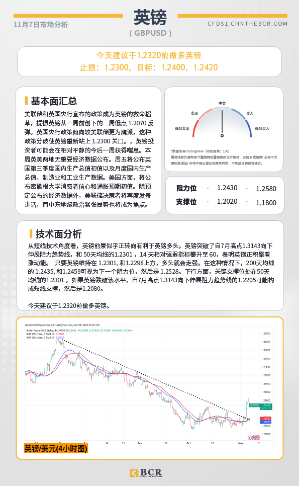 BCR每日早评及分析-2023年11月7日