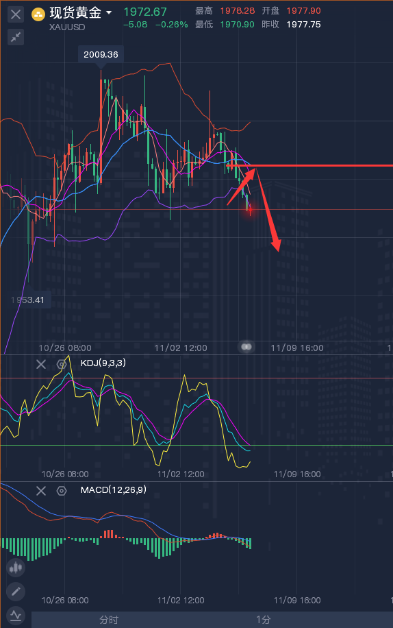 龚关铭：11.7黄金、原油、镑日、美加、澳美今日行情分析及策略！