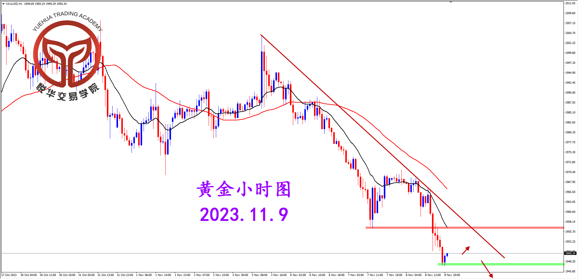 悦华交易学院：黄金阴线破位 关注回调短空