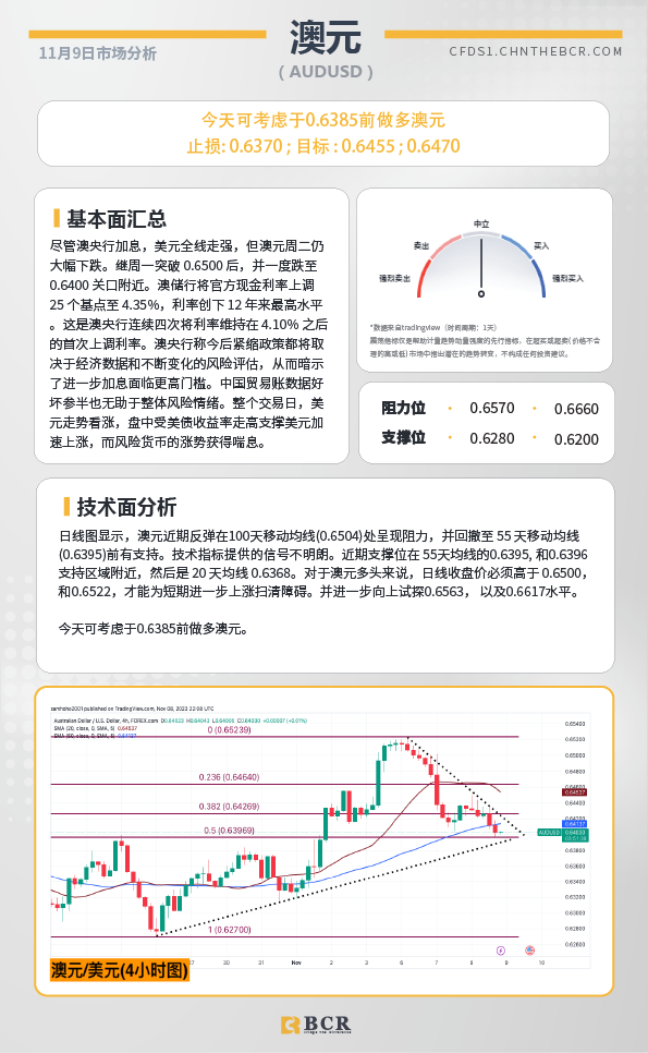 BCR每日早评及分析-2023年11月9日