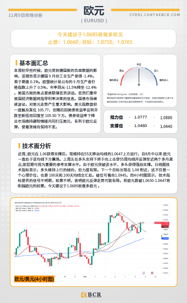 BCR每日早评及分析-2023年11月9日