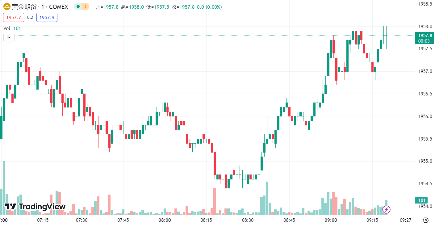 徳璞汇评 | 金价三连跌创近三周新低，油价下跌逾 2%