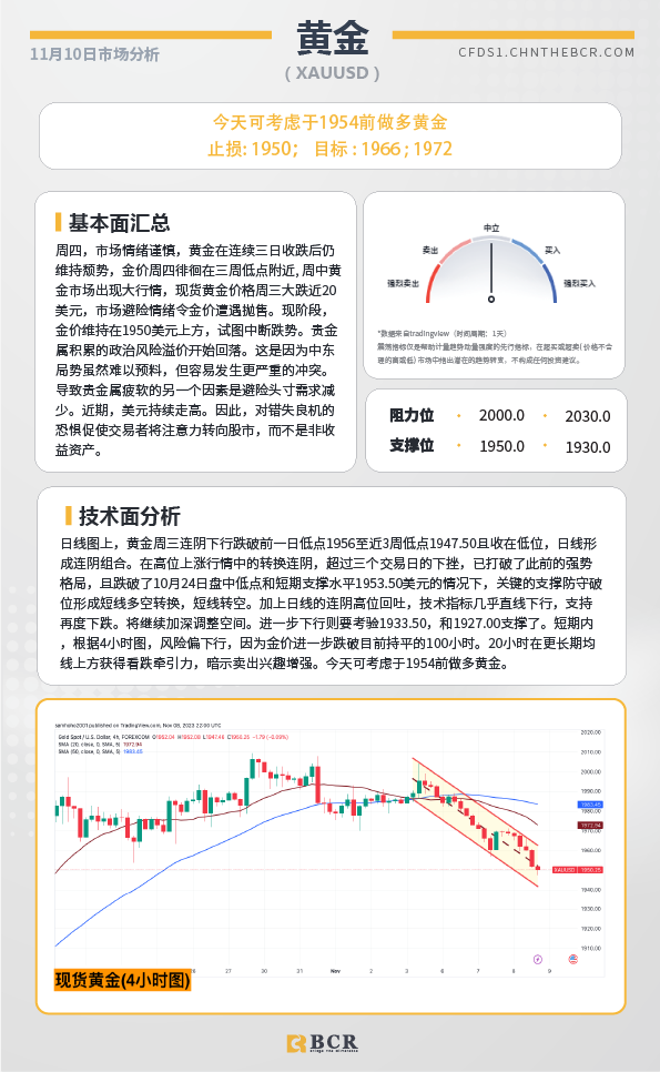 BCR每日早评及分析-2023年11月10日