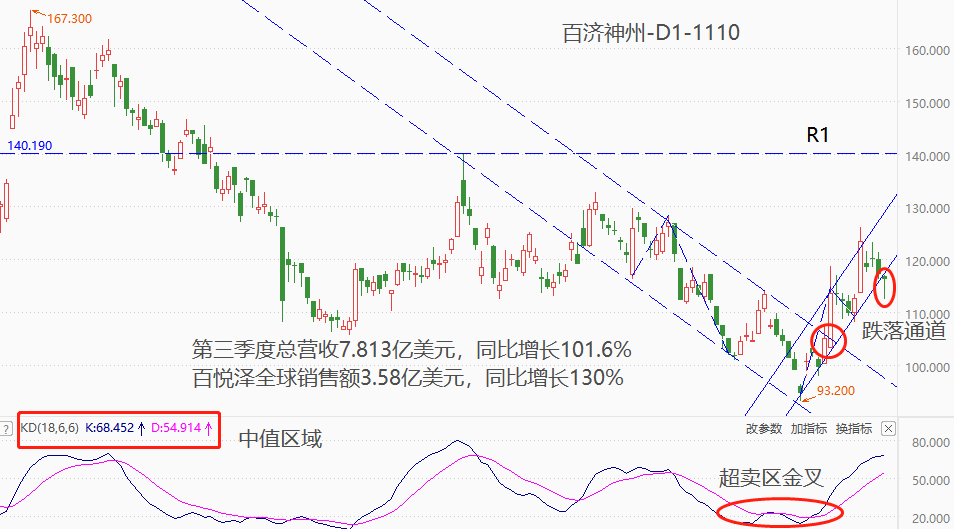 ATFX港股：百济神州发布Q3财报，单季总收入同比翻倍