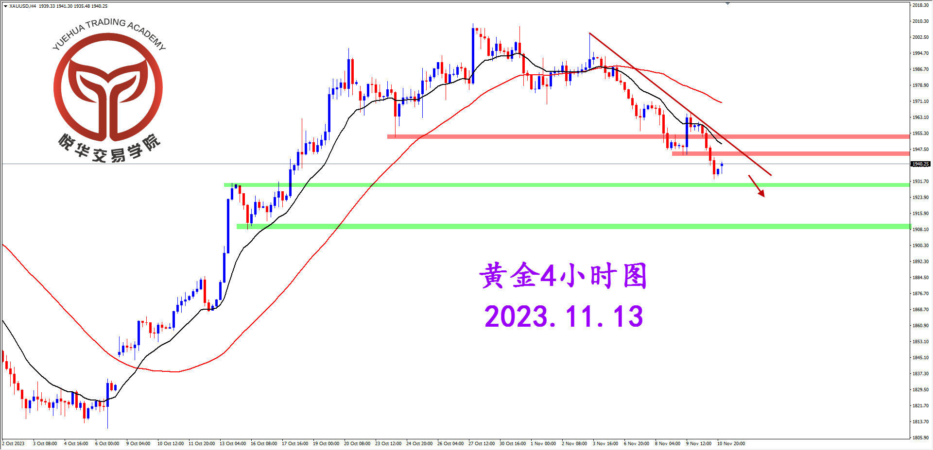 悦华交易学院：黄金大幅跌落 多头加速出逃