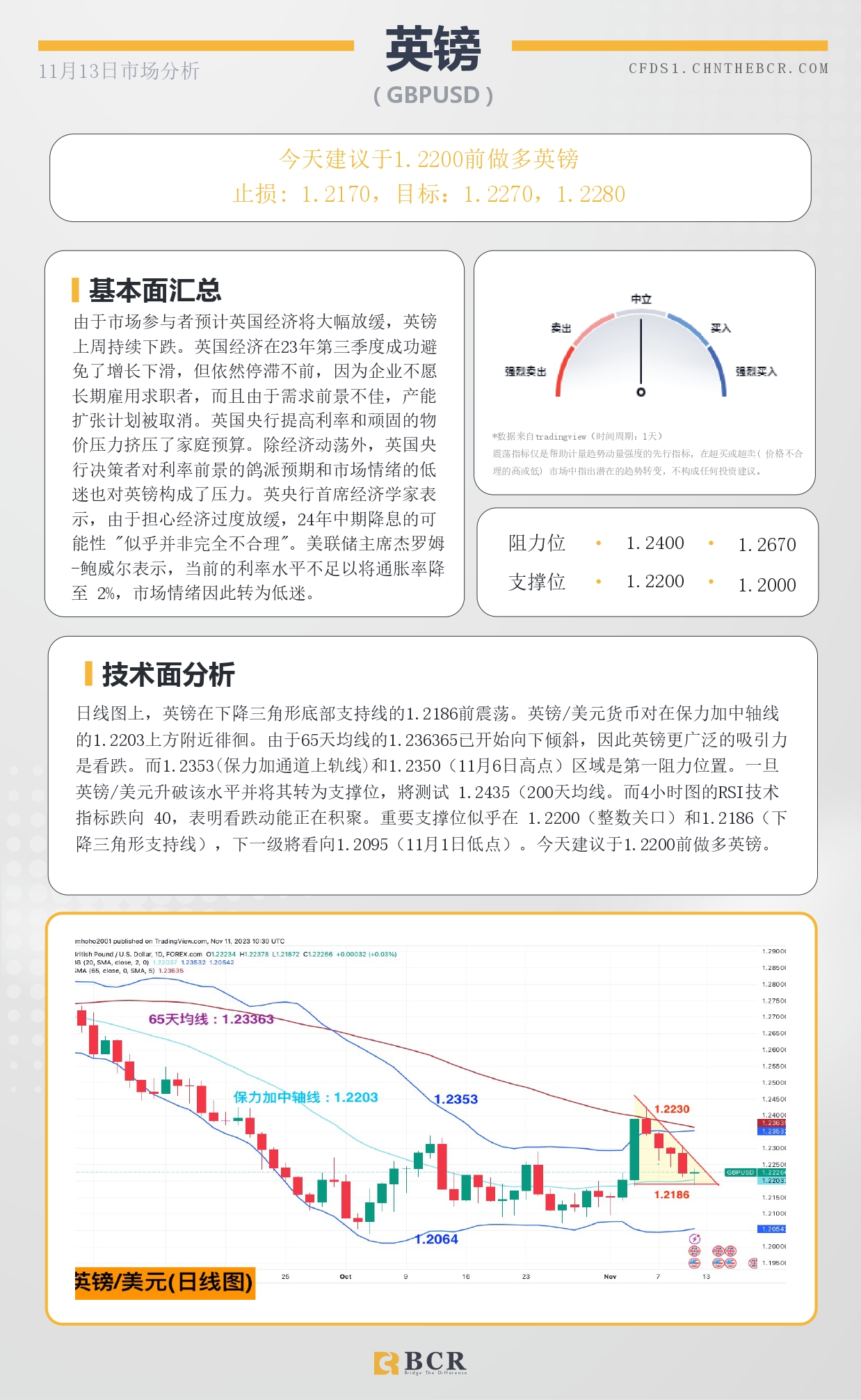 BCR每日早评及分析-2023年11月13日