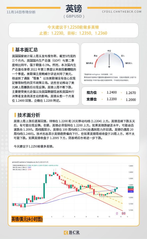 BCR每日早评及分析-2023年11月14日