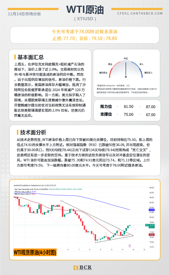 BCR每日早评及分析-2023年11月14日