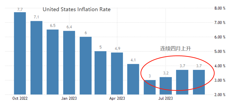ATFX汇市：美国10月CPI数据来袭，通胀率料将进一步走低