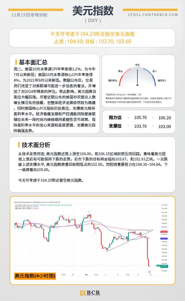 BCR每日早评及分析-2023年11月15日