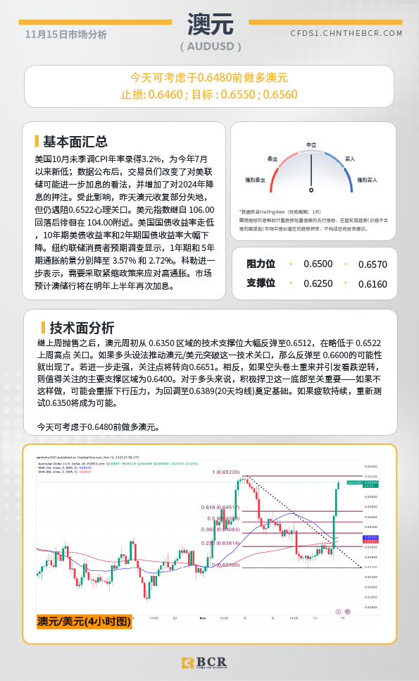 BCR每日早评及分析-2023年11月15日