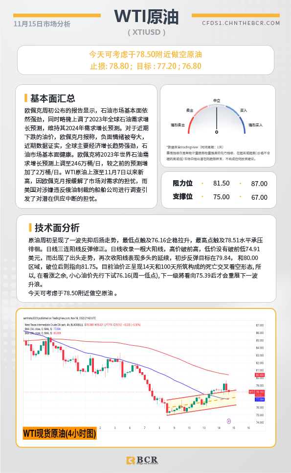 BCR每日早评及分析-2023年11月15日