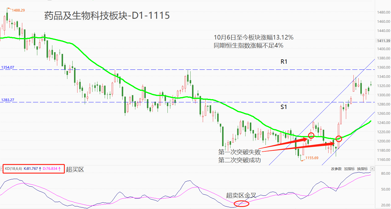 ATFX港股：药品及生物科技板块成为港股市场，本轮回调过程的中流砥柱