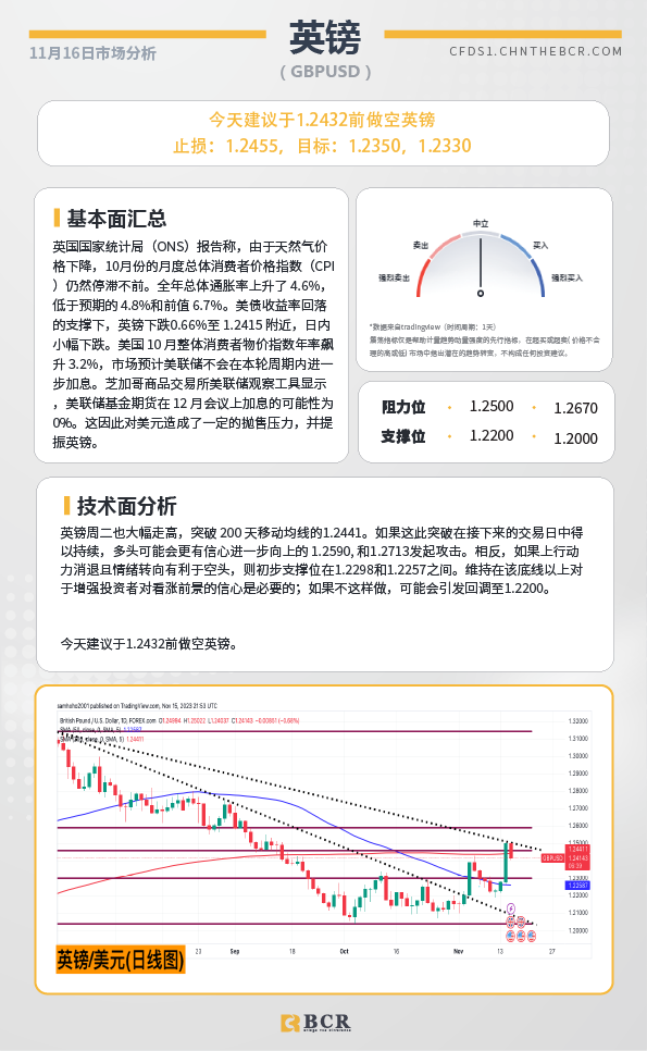 BCR每日早评及分析-2023年11月16日