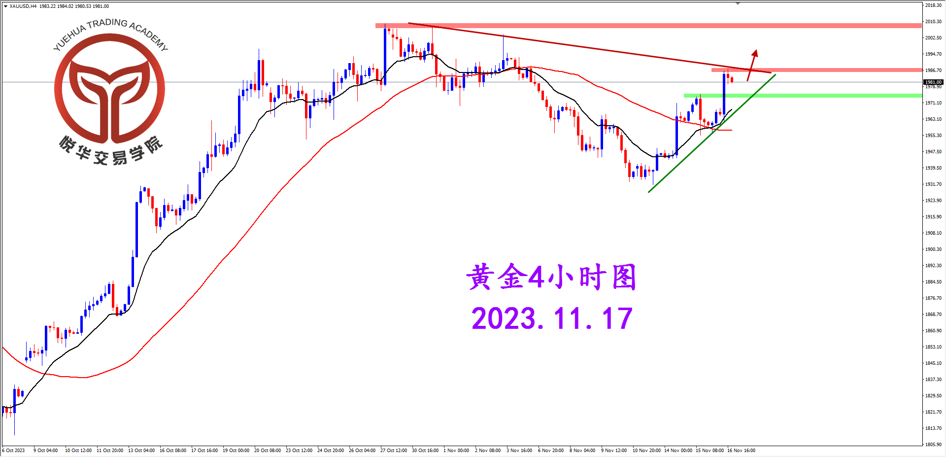 悦华交易学院：黄金阳线拉升 适当关注多头