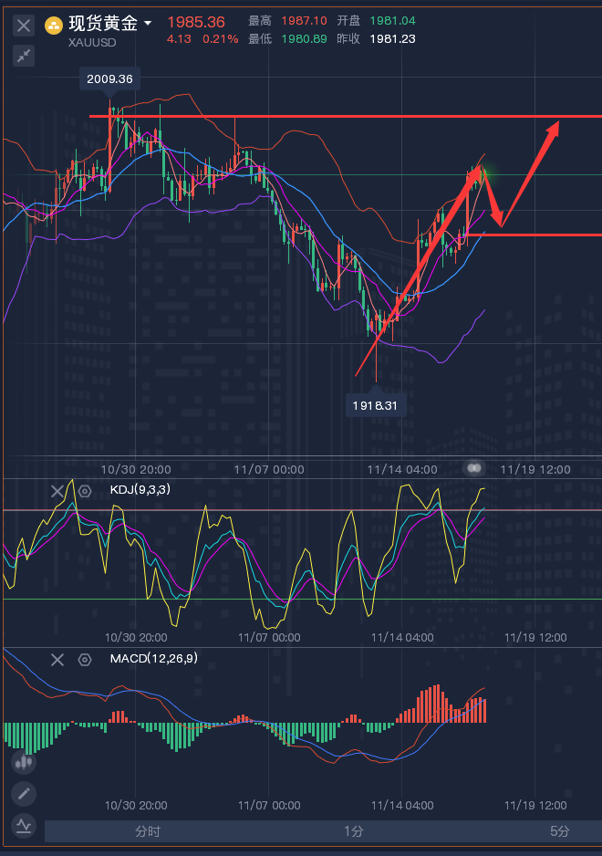 龚关铭：11.17黄金、原油、镑日、美加、澳美今日行情分析及策略！