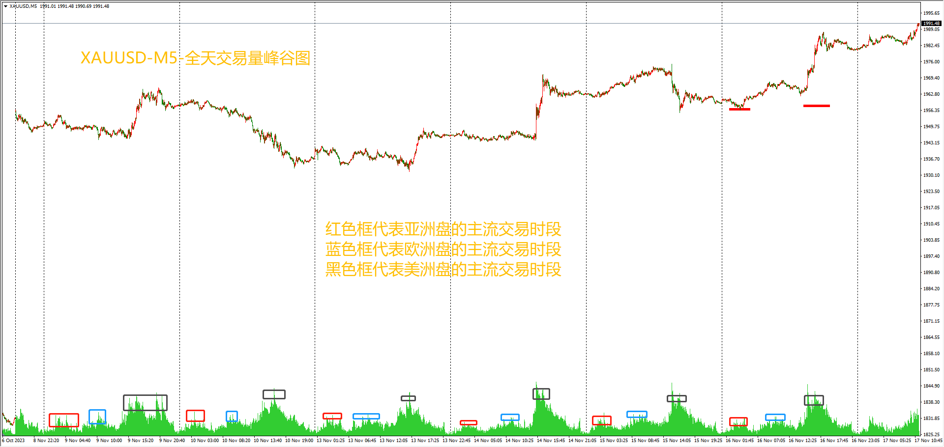 ATFX科普：浮动状态下，一个交易日当中，黄金的点差什么时段最大