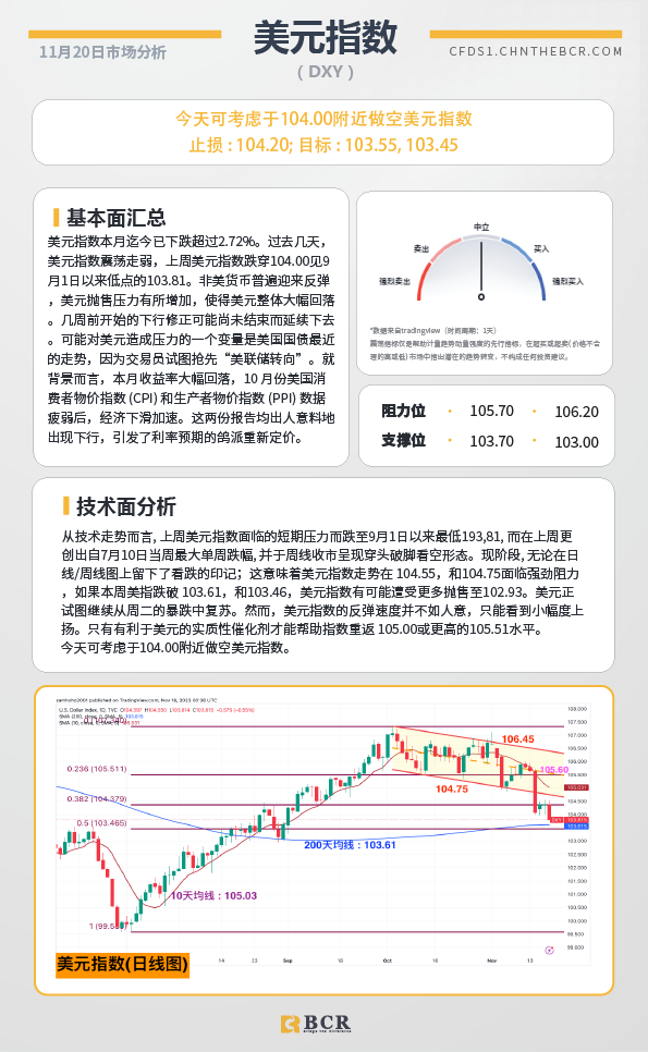 BCR每日早评及分析-2023年11月20日