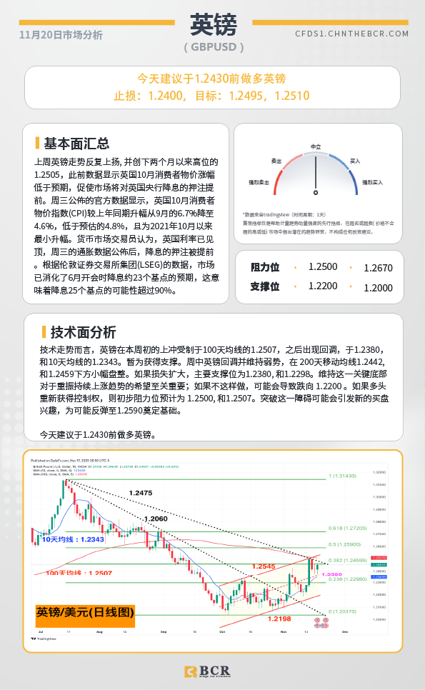 BCR每日早评及分析-2023年11月20日