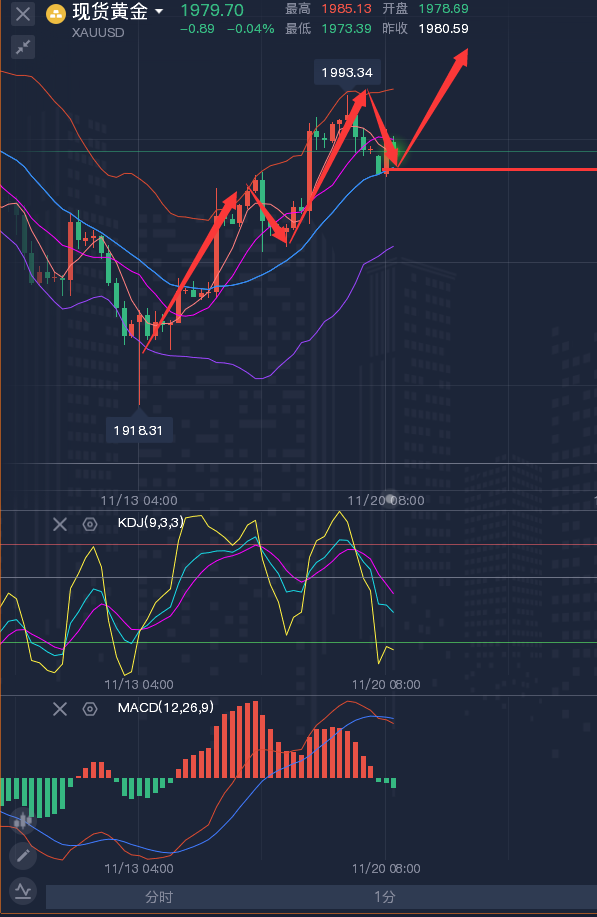 龚关铭：11.20黄金、原油、镑日、美加、澳美今日行情分析及策略！