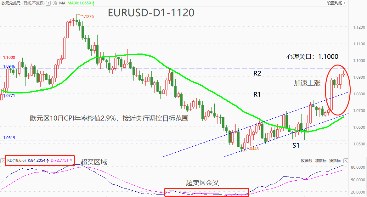 ATFX汇市：欧元区10月CPI年率终值不变，EURUSD逼近1.1000心理关口