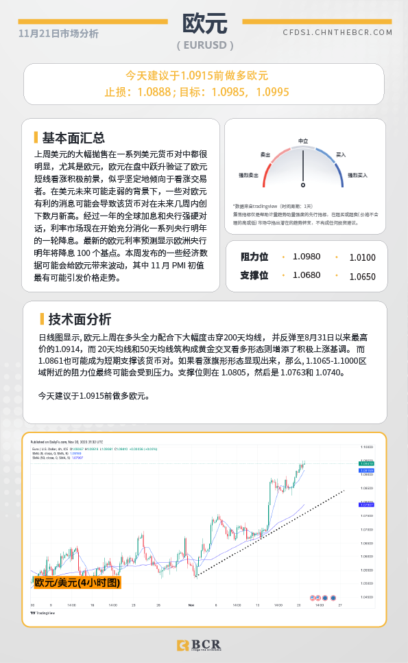 BCR每日早评及分析-2023年11月21日