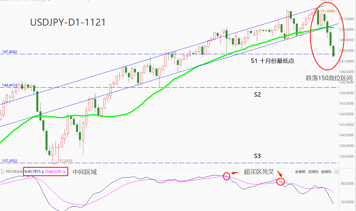 ATFX汇市：USDJPY跌落150高位区，市价创出10月份以来新低