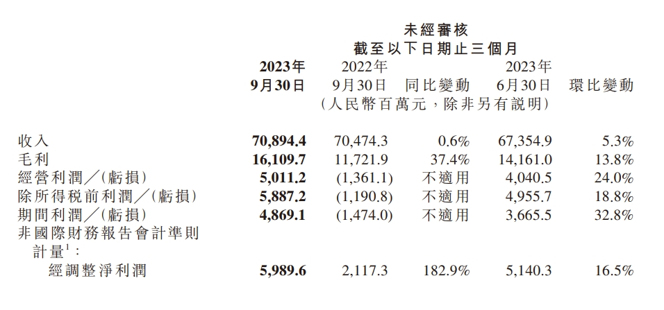 ATFX港股：小米Q3扭亏为盈，实现六个季度来首次同比增长
