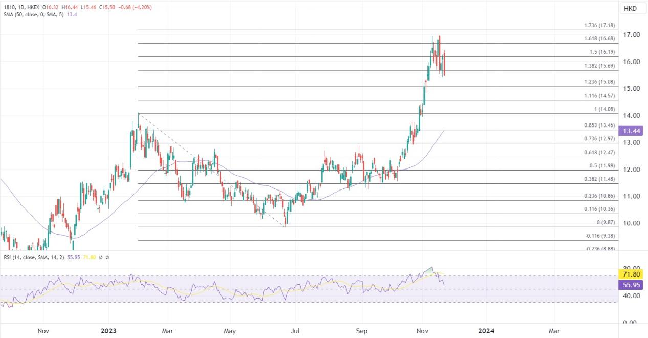 ATFX港股：小米Q3扭亏为盈，实现六个季度来首次同比增长