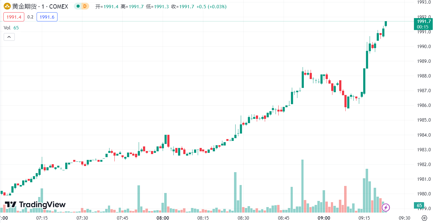 徳璞汇评 | 美元下跌金价探底回升，油价上涨逾 2 %