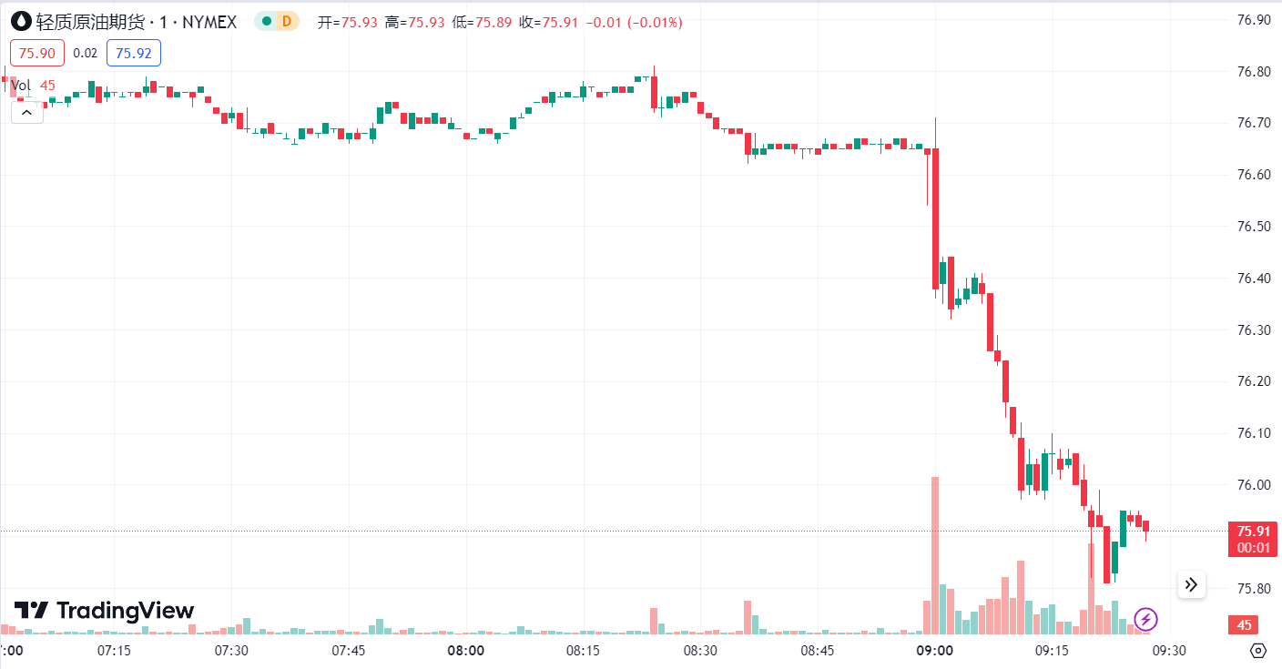 徳璞汇评 | 金价上涨受阻后回调，油价下跌近 1%