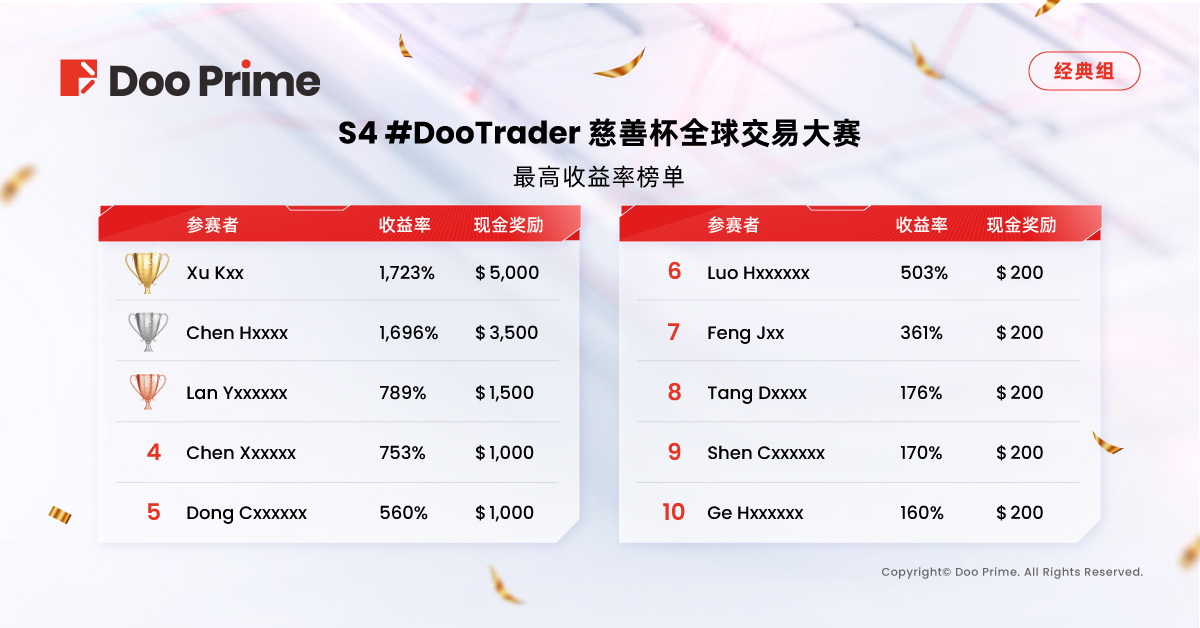精彩活动 | S4 #DooTrader 慈善杯交易大赛
