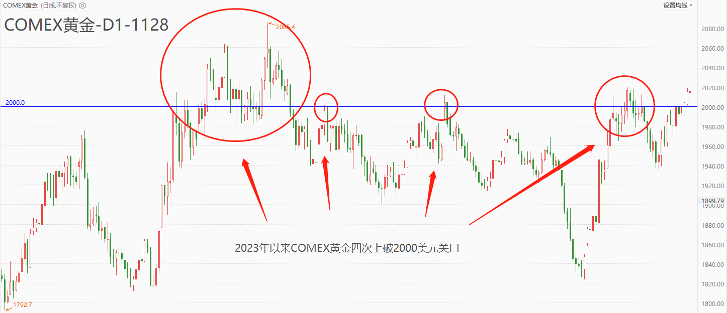 ATFX期市：COMEX黄金即将突破10月高点，市价已站稳2000美元