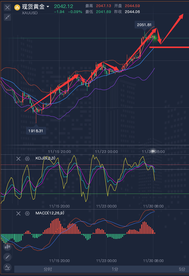 龚关铭：11.30黄金、原油、镑日、美加、澳美今日行情分析及策略！