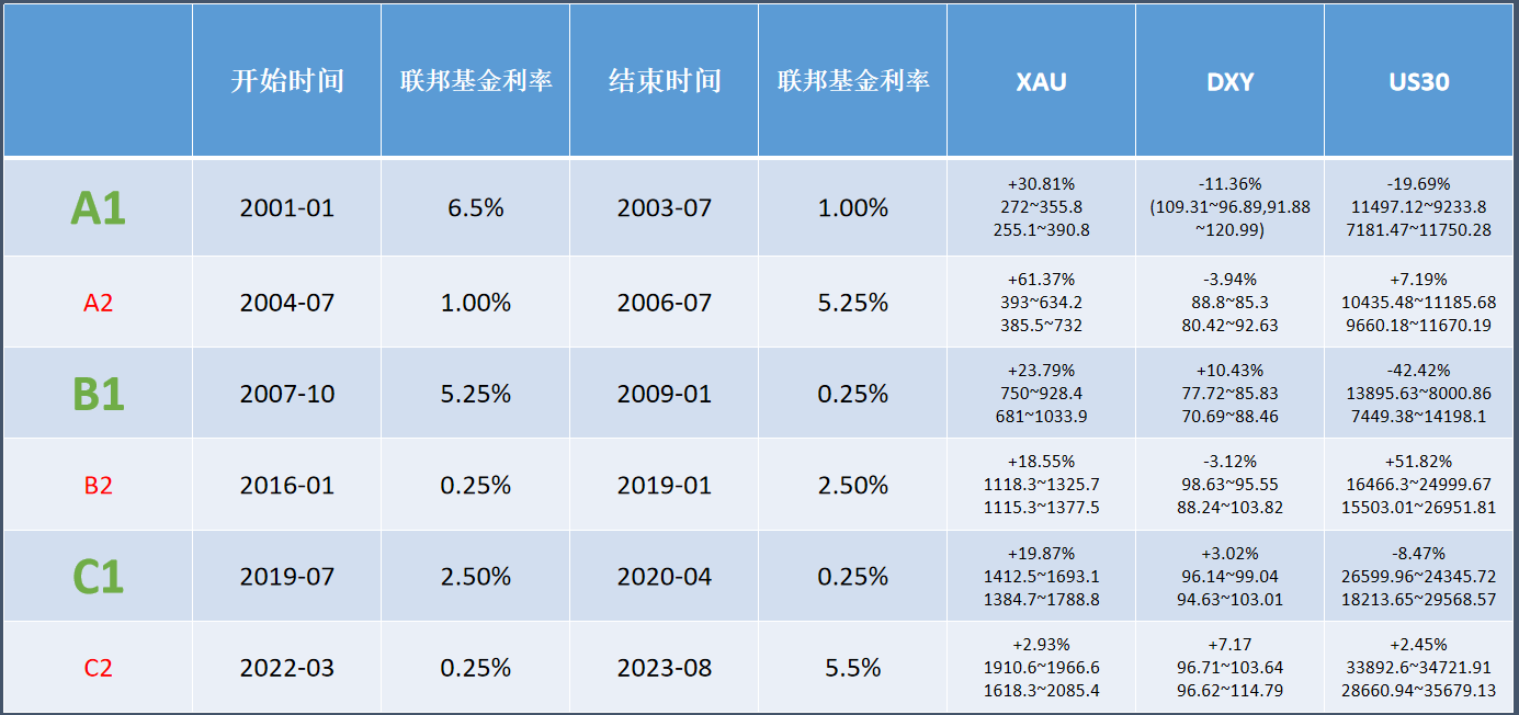 ATFX科普：2000年至今的三次降息潮，对黄金、美指、美股的影响分析