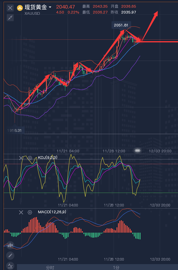 龚关铭：12.1黄金、原油、镑日、美加、澳美今日行情分析及策略！