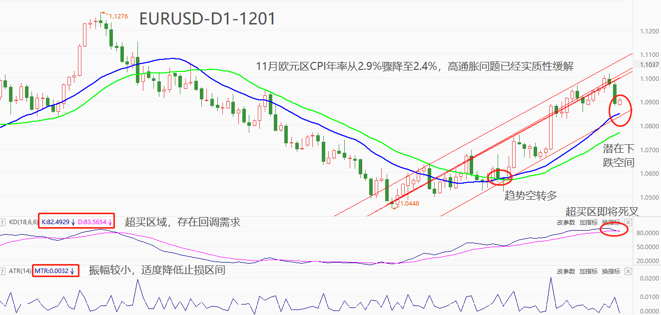 ATFX汇市：欧元区11月CPI骤降至2.4%，美国10月核心PCE回落至3.5%