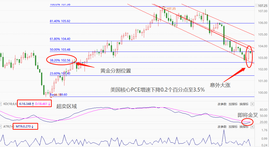 ATFX汇市：欧元区11月CPI骤降至2.4%，美国10月核心PCE回落至3.5%