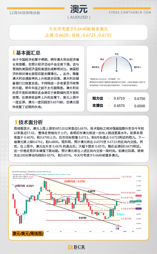 BCR每日早评及分析-2023年12月04日